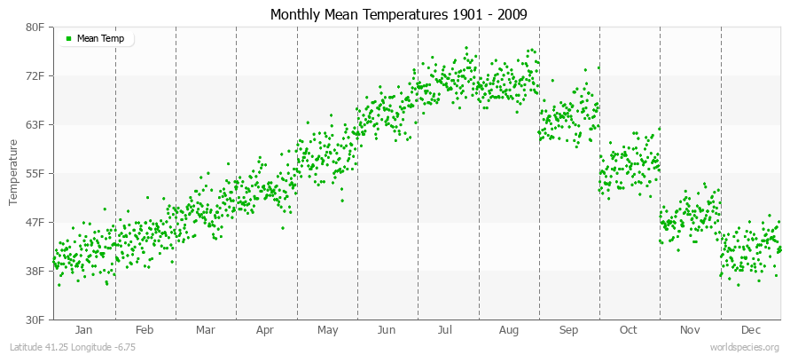 Monthly Mean Temperatures 1901 - 2009 (English) Latitude 41.25 Longitude -6.75