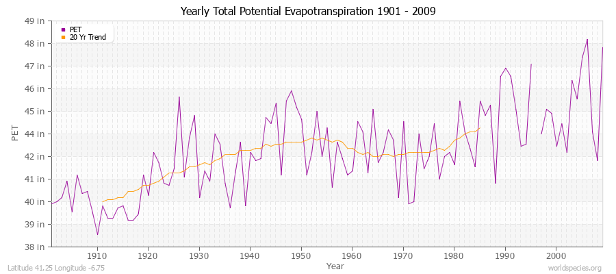 Yearly Total Potential Evapotranspiration 1901 - 2009 (English) Latitude 41.25 Longitude -6.75