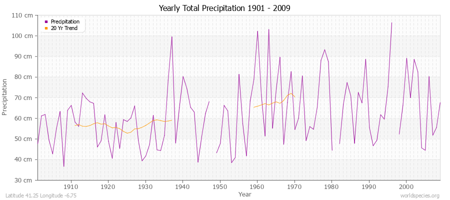 Yearly Total Precipitation 1901 - 2009 (Metric) Latitude 41.25 Longitude -6.75