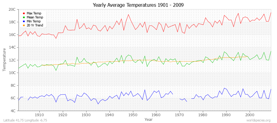 Yearly Average Temperatures 2010 - 2009 (Metric) Latitude 41.75 Longitude -6.75