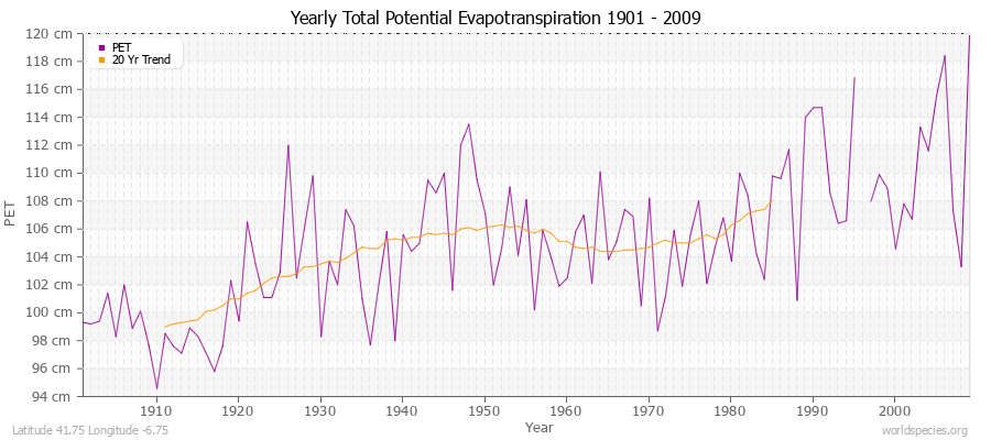 Yearly Total Potential Evapotranspiration 1901 - 2009 (Metric) Latitude 41.75 Longitude -6.75