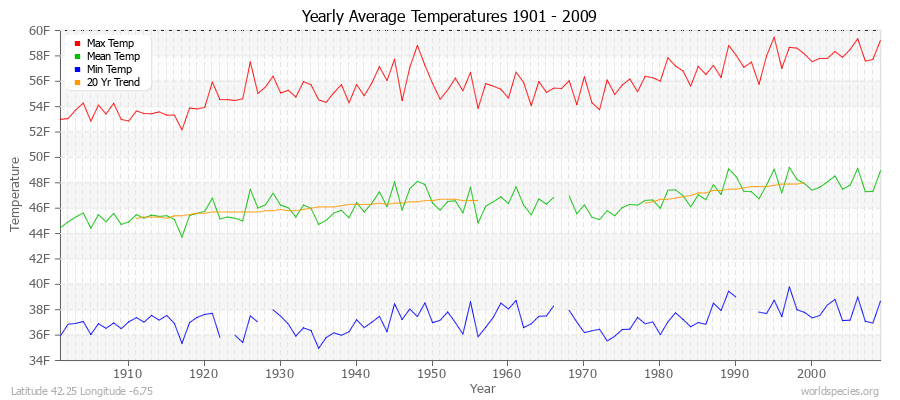 Yearly Average Temperatures 2010 - 2009 (English) Latitude 42.25 Longitude -6.75