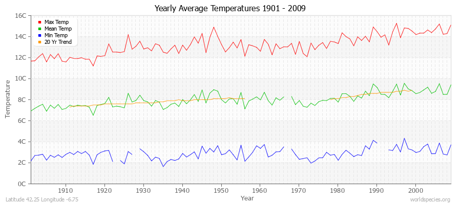 Yearly Average Temperatures 2010 - 2009 (Metric) Latitude 42.25 Longitude -6.75
