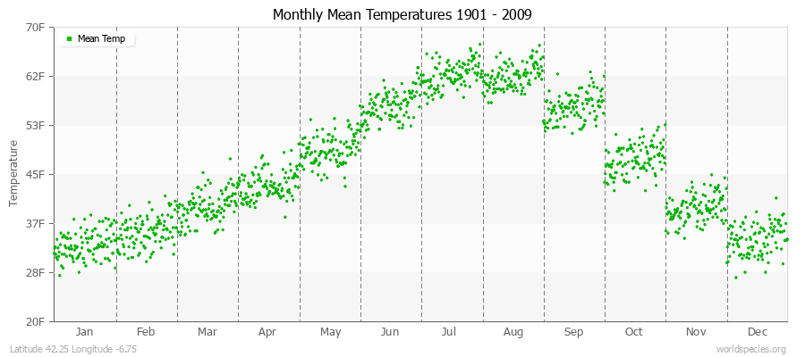 Monthly Mean Temperatures 1901 - 2009 (English) Latitude 42.25 Longitude -6.75