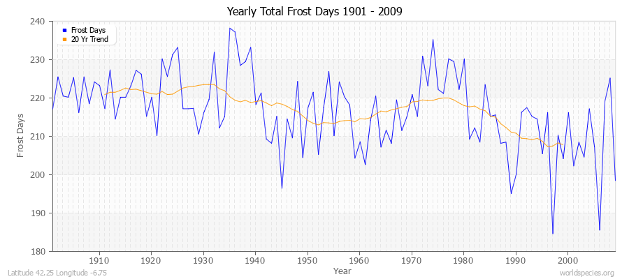 Yearly Total Frost Days 1901 - 2009 Latitude 42.25 Longitude -6.75