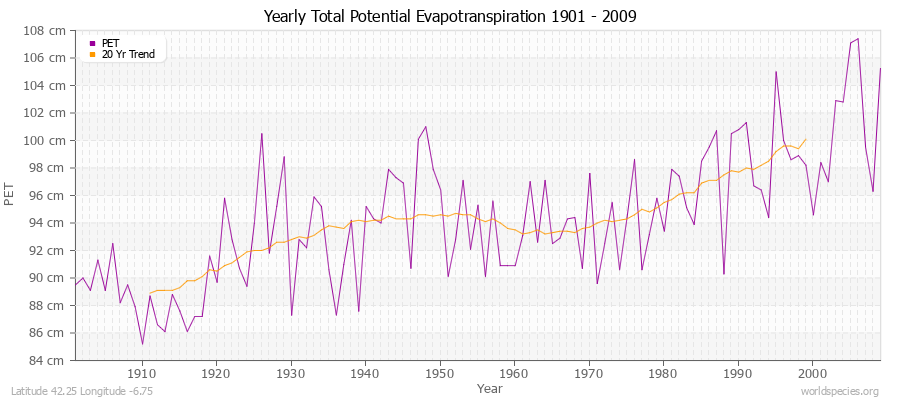 Yearly Total Potential Evapotranspiration 1901 - 2009 (Metric) Latitude 42.25 Longitude -6.75