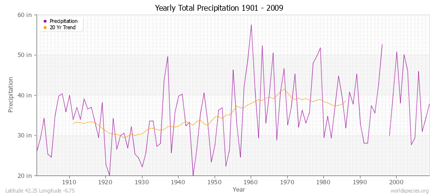 Yearly Total Precipitation 1901 - 2009 (English) Latitude 42.25 Longitude -6.75