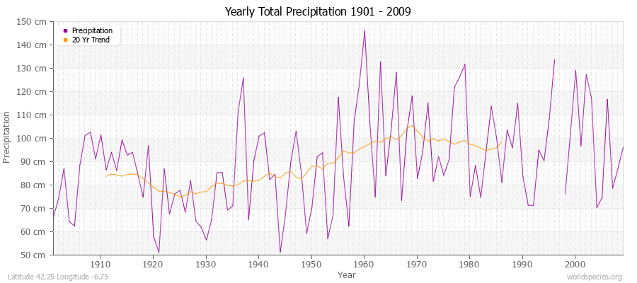 Yearly Total Precipitation 1901 - 2009 (Metric) Latitude 42.25 Longitude -6.75