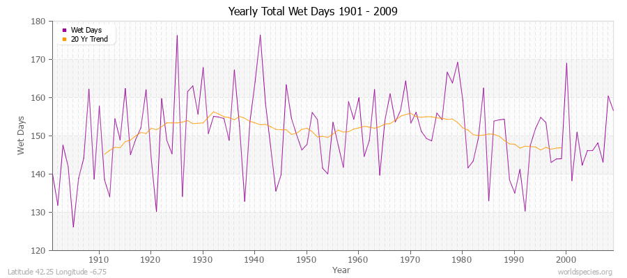 Yearly Total Wet Days 1901 - 2009 Latitude 42.25 Longitude -6.75