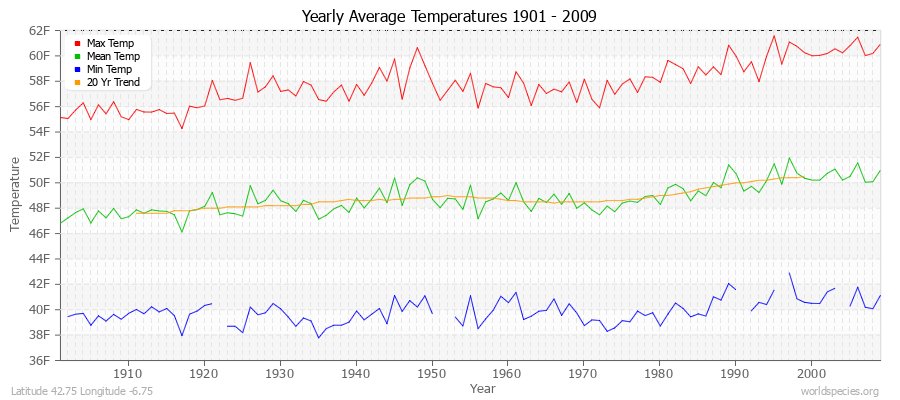 Yearly Average Temperatures 2010 - 2009 (English) Latitude 42.75 Longitude -6.75