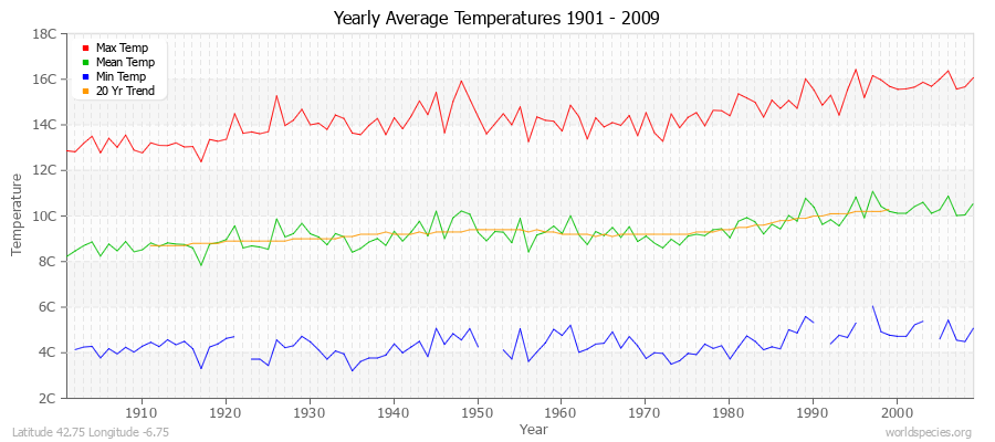 Yearly Average Temperatures 2010 - 2009 (Metric) Latitude 42.75 Longitude -6.75