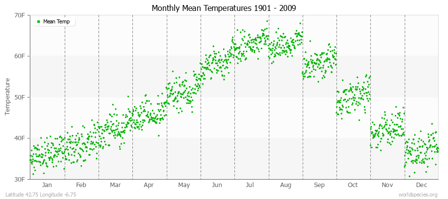 Monthly Mean Temperatures 1901 - 2009 (English) Latitude 42.75 Longitude -6.75