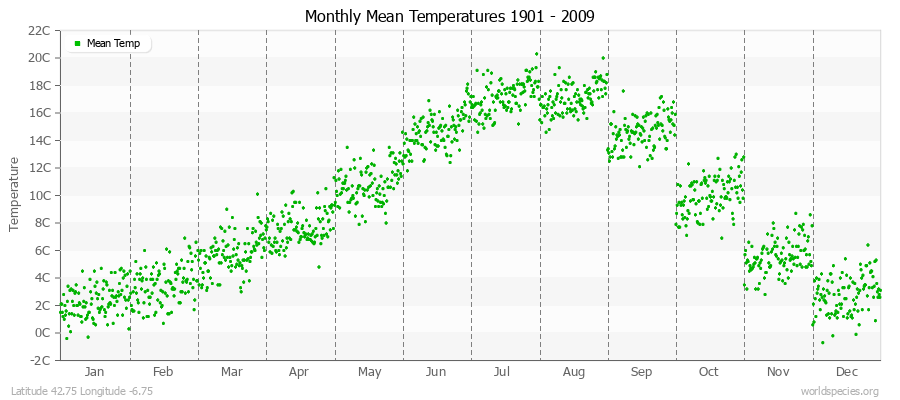 Monthly Mean Temperatures 1901 - 2009 (Metric) Latitude 42.75 Longitude -6.75