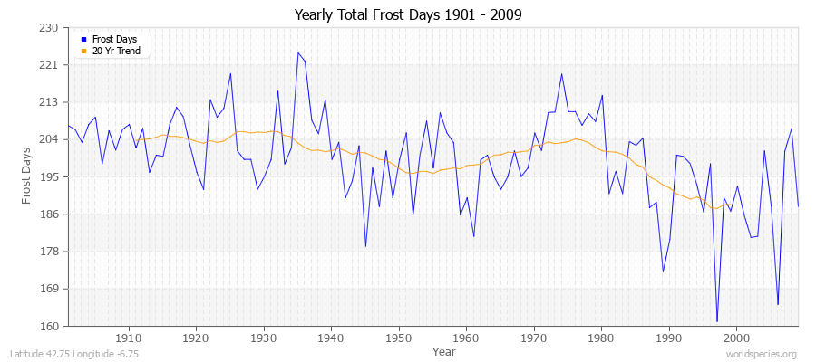 Yearly Total Frost Days 1901 - 2009 Latitude 42.75 Longitude -6.75