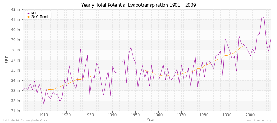Yearly Total Potential Evapotranspiration 1901 - 2009 (English) Latitude 42.75 Longitude -6.75