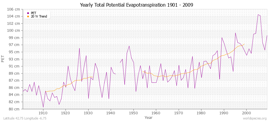 Yearly Total Potential Evapotranspiration 1901 - 2009 (Metric) Latitude 42.75 Longitude -6.75