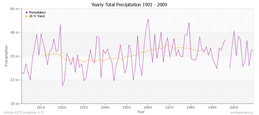 Yearly Total Precipitation 1901 - 2009 (English) Latitude 42.75 Longitude -6.75