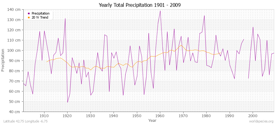 Yearly Total Precipitation 1901 - 2009 (Metric) Latitude 42.75 Longitude -6.75