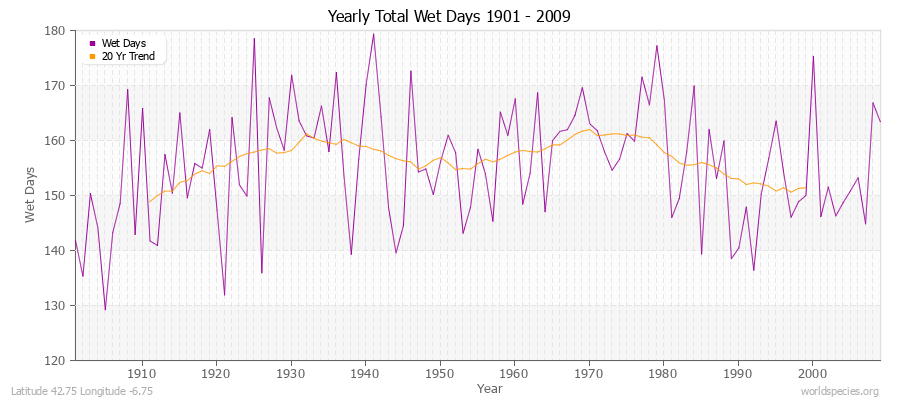 Yearly Total Wet Days 1901 - 2009 Latitude 42.75 Longitude -6.75