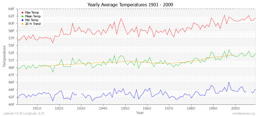 Yearly Average Temperatures 2010 - 2009 (English) Latitude 43.25 Longitude -6.75
