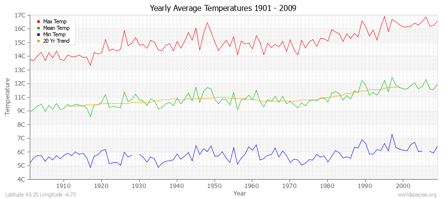 Yearly Average Temperatures 2010 - 2009 (Metric) Latitude 43.25 Longitude -6.75