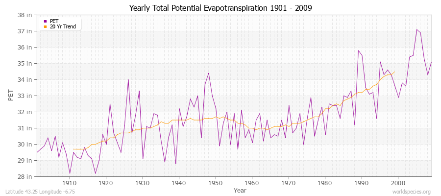 Yearly Total Potential Evapotranspiration 1901 - 2009 (English) Latitude 43.25 Longitude -6.75