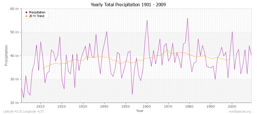 Yearly Total Precipitation 1901 - 2009 (English) Latitude 43.25 Longitude -6.75