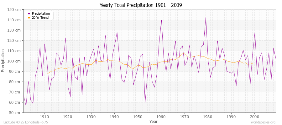 Yearly Total Precipitation 1901 - 2009 (Metric) Latitude 43.25 Longitude -6.75