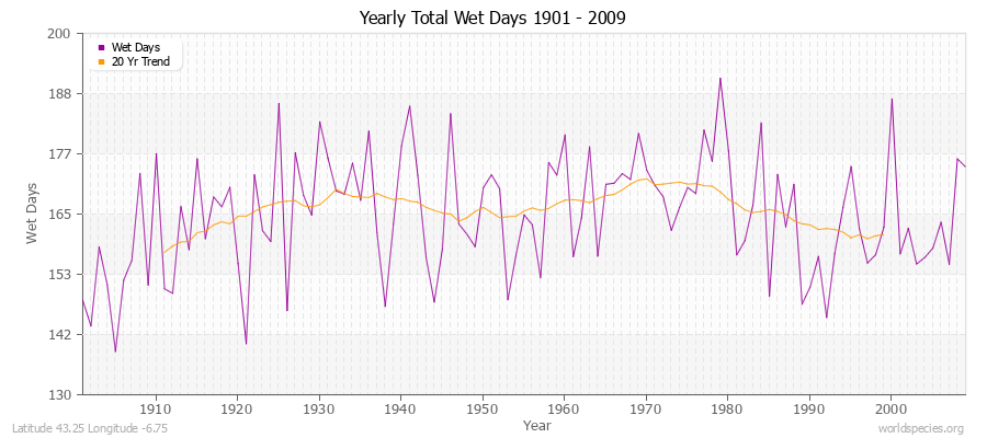 Yearly Total Wet Days 1901 - 2009 Latitude 43.25 Longitude -6.75