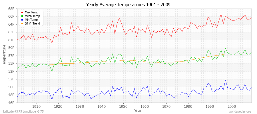 Yearly Average Temperatures 2010 - 2009 (English) Latitude 43.75 Longitude -6.75