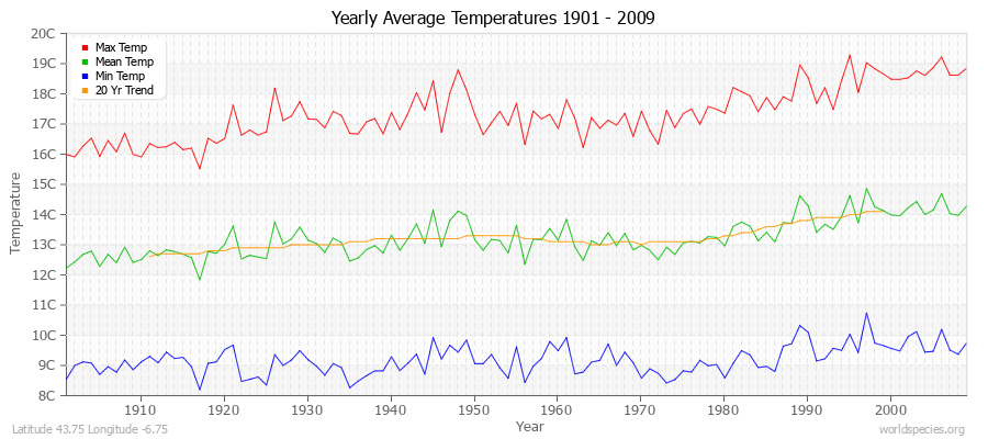 Yearly Average Temperatures 2010 - 2009 (Metric) Latitude 43.75 Longitude -6.75