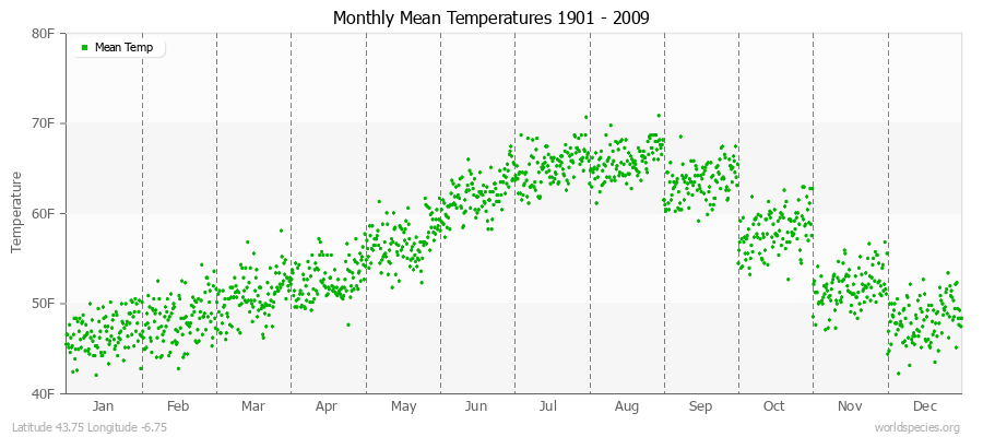 Monthly Mean Temperatures 1901 - 2009 (English) Latitude 43.75 Longitude -6.75