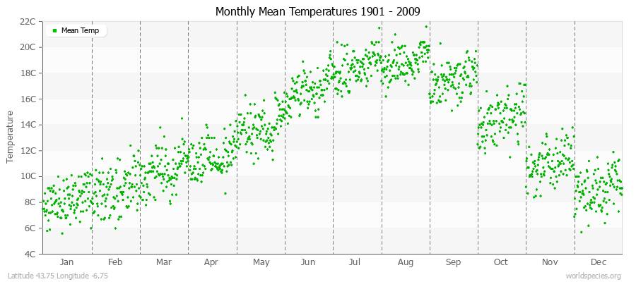 Monthly Mean Temperatures 1901 - 2009 (Metric) Latitude 43.75 Longitude -6.75