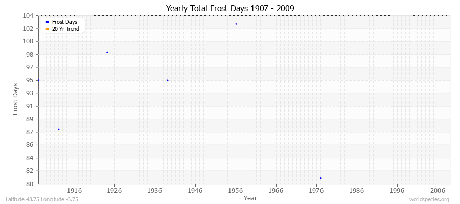 Yearly Total Frost Days 1907 - 2009 Latitude 43.75 Longitude -6.75