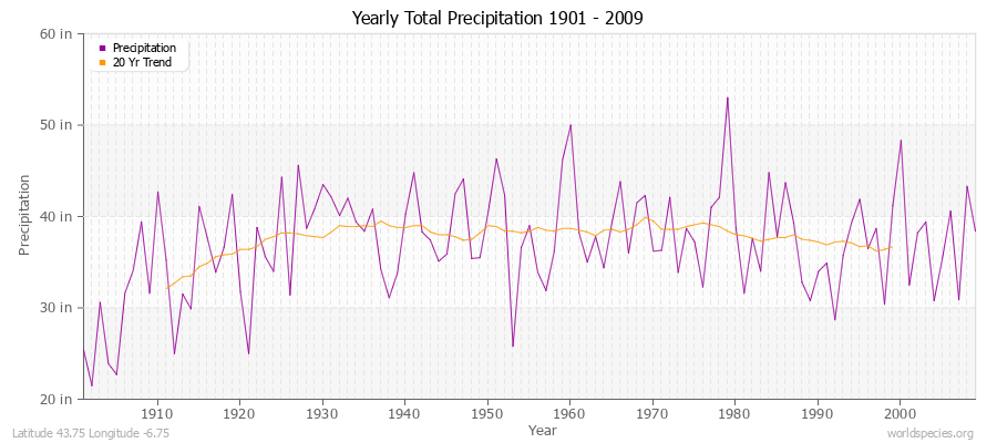 Yearly Total Precipitation 1901 - 2009 (English) Latitude 43.75 Longitude -6.75