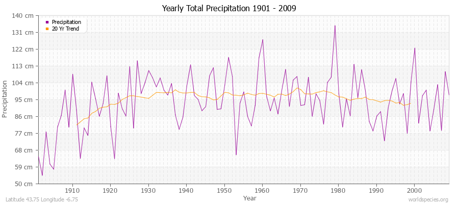 Yearly Total Precipitation 1901 - 2009 (Metric) Latitude 43.75 Longitude -6.75