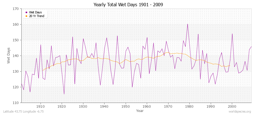 Yearly Total Wet Days 1901 - 2009 Latitude 43.75 Longitude -6.75