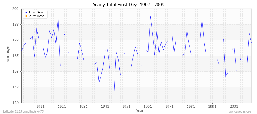 Yearly Total Frost Days 1902 - 2009 Latitude 52.25 Longitude -6.75