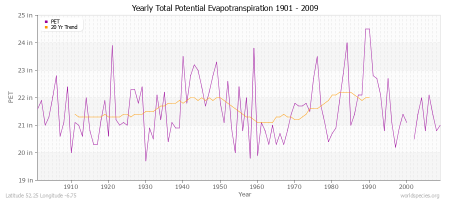 Yearly Total Potential Evapotranspiration 1901 - 2009 (English) Latitude 52.25 Longitude -6.75