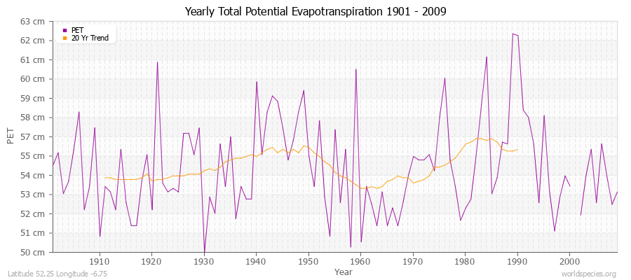 Yearly Total Potential Evapotranspiration 1901 - 2009 (Metric) Latitude 52.25 Longitude -6.75