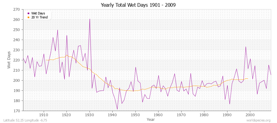 Yearly Total Wet Days 1901 - 2009 Latitude 52.25 Longitude -6.75