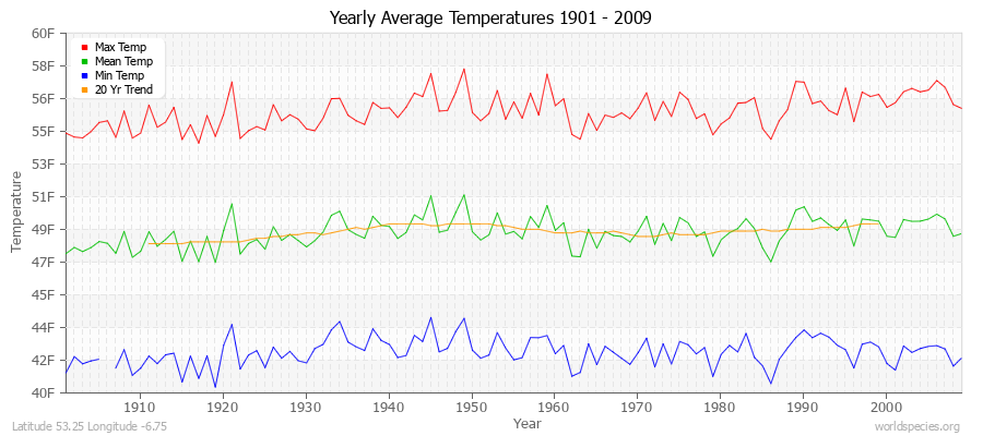 Yearly Average Temperatures 2010 - 2009 (English) Latitude 53.25 Longitude -6.75