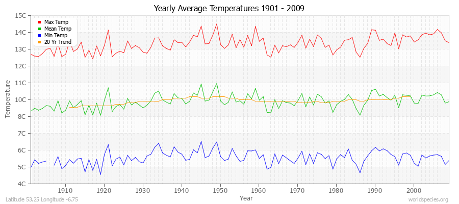 Yearly Average Temperatures 2010 - 2009 (Metric) Latitude 53.25 Longitude -6.75