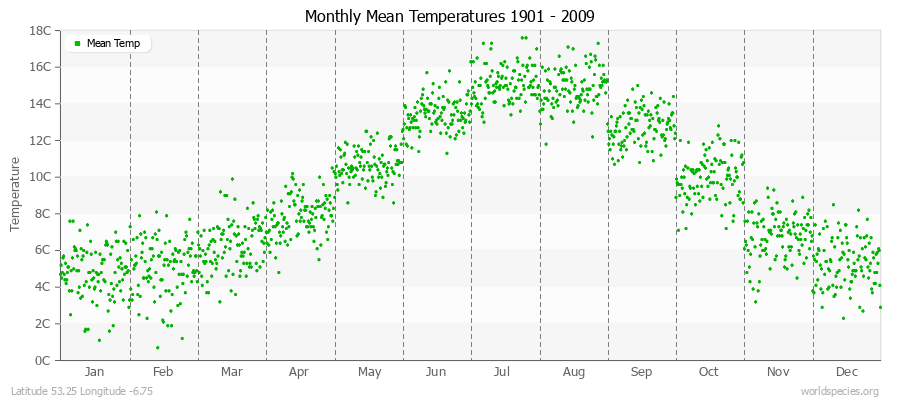 Monthly Mean Temperatures 1901 - 2009 (Metric) Latitude 53.25 Longitude -6.75