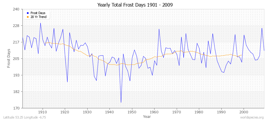Yearly Total Frost Days 1901 - 2009 Latitude 53.25 Longitude -6.75