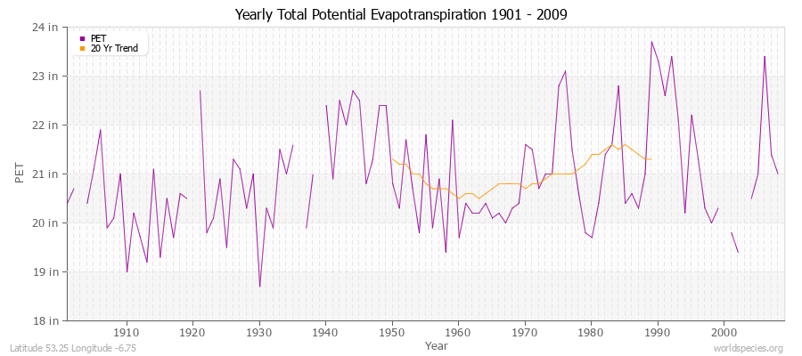 Yearly Total Potential Evapotranspiration 1901 - 2009 (English) Latitude 53.25 Longitude -6.75