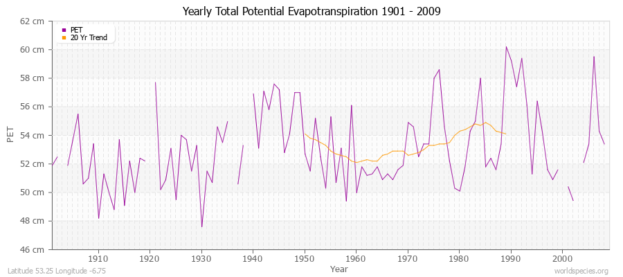 Yearly Total Potential Evapotranspiration 1901 - 2009 (Metric) Latitude 53.25 Longitude -6.75