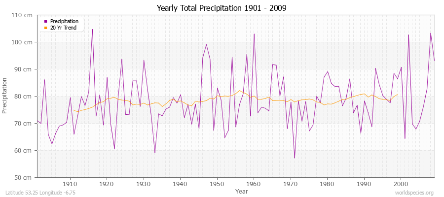 Yearly Total Precipitation 1901 - 2009 (Metric) Latitude 53.25 Longitude -6.75