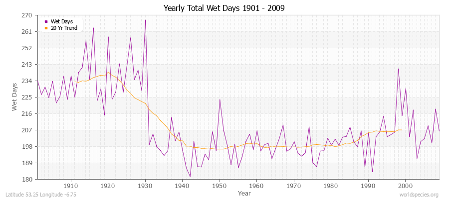 Yearly Total Wet Days 1901 - 2009 Latitude 53.25 Longitude -6.75