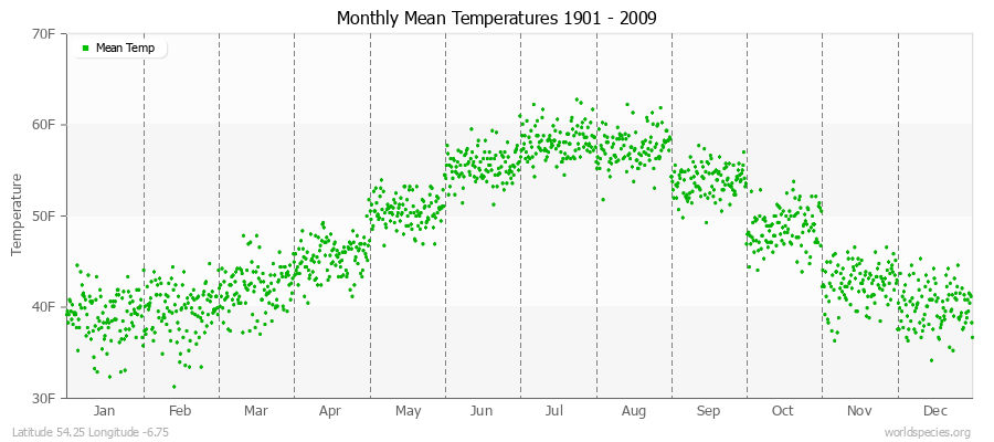 Monthly Mean Temperatures 1901 - 2009 (English) Latitude 54.25 Longitude -6.75